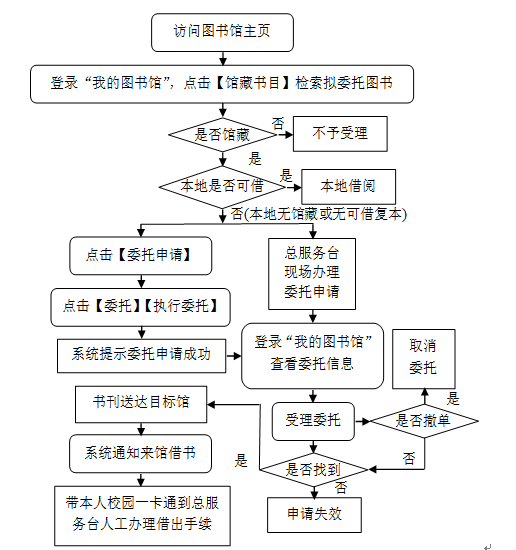 附图:委托借阅流程图七"通借通还"服务规则的解释权在图书馆,未尽